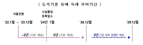 1일부터 시설물유지관리업 업종전환 신청 시작