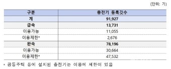 전기차 충전기 정보, 공공·민간 통합관리 한다
