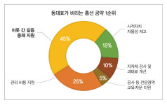 아파트 동대표가 원하는 총선 공약 1위는 층간소음 등 이웃 갈등 해결