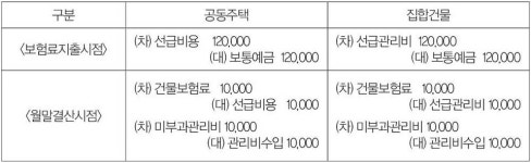 공동주택과 집합건물의 회계차이(3)-선급비용과 선급관리비