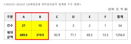 LH 전관특혜 의혹, 매입임대 관리용역 두고도 불거져