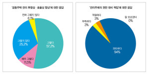 공동주택관리법, 긍정적 효과 있지만 갈 길 멀어-①