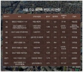 올해 서울 재개발·재건축 1만4800가구 분양..강남 개포주공4·8, 서초우성·무지개 청약