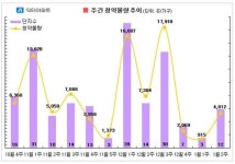 [내주(8~13일)분양] 한파에도 뜨거운 분양시장..춘천파크자이, 김포 한강 금호어울림, 힐스테이트 동탄2차 등 선뵈