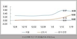 강남 중개업소 대대적 단속 불구 아파트값 또 상승 역부족