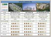 [분양 옥석가리기] 무안 남악신도시 푸르지오 vs 호반 vs 센트레빌