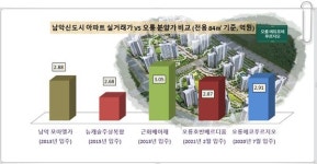 [분양 옥석가리기] 무안 남악신도시 푸르지오 vs 호반 vs 센트레빌
