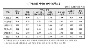 3년간 피해구제 신청건수 664건..한국소비자원, TV홈쇼핑 피해구제 사례 분석