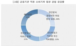 나도 집에서는 귀한 몸이다..금융권 직원 절반 이상 점심 걸러