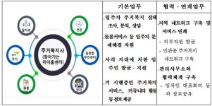 딱맞는 내 집 맞춤형 주거복지환경 강화..영구임대주택단지에 주거복지사 배치