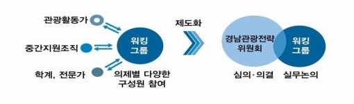 경남고속 뉴부산관광(협) | 민관 협치 경남관광 워킹그룹 중간보고회..경남도,5개 분야별 그룹화 구성