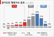 경기도민 행복지수는..100점 만점에 67점, ‘행복하다’ 48%