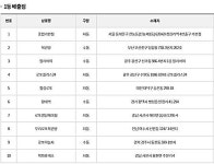 870회 로또 당첨번호, 1등19억 명당..서울 전농동~부산 당감동까지