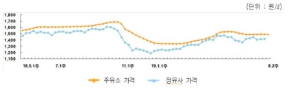 전국 휘발윳값 한달 만에 하락 1493.5원..대구 가장 저렴