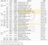 첫 분양가상한제 적용..’오포더샵센트럴포레’ 등 전국 2235가구 분양