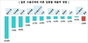 日무역규제로 국내기업 영업이익 2.8% 감소..한경연 일부 적자 전환