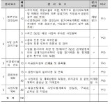500억 공원 조성비가 2500억원?..광주 경안동 아파트 공원조성비 논란
