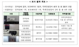 전자담배 화재 위험..명문이지팜·휴먼웍스·홈케어·클라이블 리콜