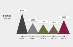 LG화학, 3분기 장사 예상보다 잘했다..전분기 대비 영업익 42.2% 껑충