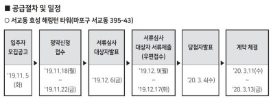 합정역 초역세권 청년주택 입주 기회..서교동 효성해링턴 타워 18일부터 청약