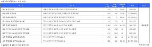 [분양일정] 11월 3주 10개단지 6138가구 청약 스타트..견본주택 9곳 개관