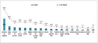 [2020트렌드] 새해 서울시민의 경제 이슈 1순위는 청년실업 및 고용문제
