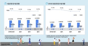 NICE디앤알 “인터넷전문은행 활성화 둔화”..시중은행 앱 이용시간 증가와 대조