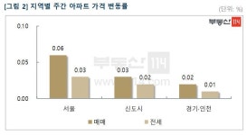 설 명절 앞두고 아파트값 상승폭 축소..설 이후도 시장 위축 가능성