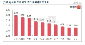 설 명절 앞두고 아파트값 상승폭 축소..설 이후도 시장 위축 가능성