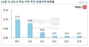 이번주 전세시장 설 앞두고 주춤..명절 이후엔 활발해질 것