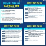 거창 3명 포함, 경남 코로나 확진자 38명..상남동 경복궁·드비노·메디컬약국 등