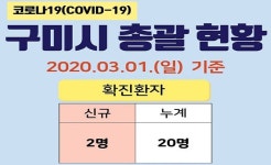 [코로나19] 구미 원평동 거주 19·20번 확진자 동선 공개..삼성전자2공장 등