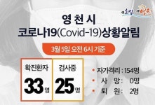 [코로나19] 영천시 5일 오전 확진자 1명 추가 발생..81세, 고경면  거주