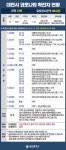 대전시 24번 코로나 확진자 동선, 둔산동 소재 병원·약국·식당·세이브존 등 다양
