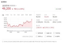 이재용 자녀 경영권 대물림 없다..삼성물산 주가 폭발·삼성전자 주가도 상한가