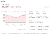 한화·한화시스템·한화솔루션 주가↑ 한화에너지·한화종합화학 투자한 니콜라 폭등