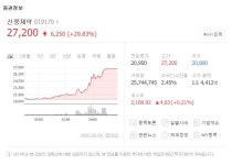 신풍제약 주가 29.83% 상승 장 마감..코로나 치료제 관련주 수혜 피라맥스
