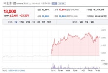 대한뉴팜 주가 23.22% 올라 장 마감..코로나 억제 랄록시펜 관련주 수혜 컸다