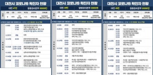 대전 서구 갈마동 꿈꾸는교회 목사부부, 코로나 확진..병의원·약국 등 동선