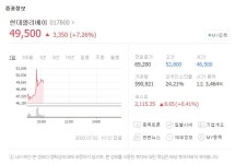 현대엘리베이터 주가 7.26% 상승세 계속..충주시장 회동·이전 하반기 착공 확정