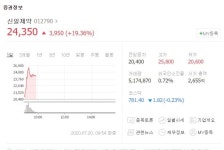 대원제약·부광약품·신일제약 주가↑덱사메타손 관련주 코로나 증상치료 유망 선정