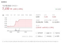 두산중공업 주가 급등 상한가..유일한 해상풍력 제조·그린뉴딜 관련주 기대↑