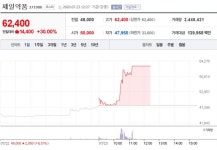 제일약품·경동제약 등 코로나 백신 관련주 상한가..명문제약·대원제약 등도 급등세