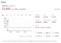 바이넥스 주가 장 열리자 치솟아, 상한가 향해..화이자 모더나 관련주 수주 기대