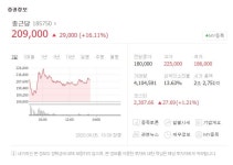 제일약품·sk케미칼·종근당바이오..나파모스타트 관련주 코로나 완치에 이틀째 상승