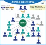 파주시청 38번 코로나 확진자, 스타벅스 파주 야당역점 관련..총 24명으로 늘어