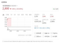 우리바이오 주가 장 열리자 상한가↑ 코로나 확진자 급증 제약바이오주 영향