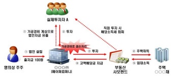 국세청, 타인 명의로 갭투자 한 주민 모임 과징금..최근 부동산 탈세 적발사례 공개