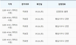 도봉구청, 관내 황실사우나 방문자 코로나 검사 당부 재난문자..여성사우나 세신사 확진 관련