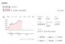 kc코트렐 주가 상승세, 바이든 관련주? 친환경 그린뉴딜 사업으로 시선